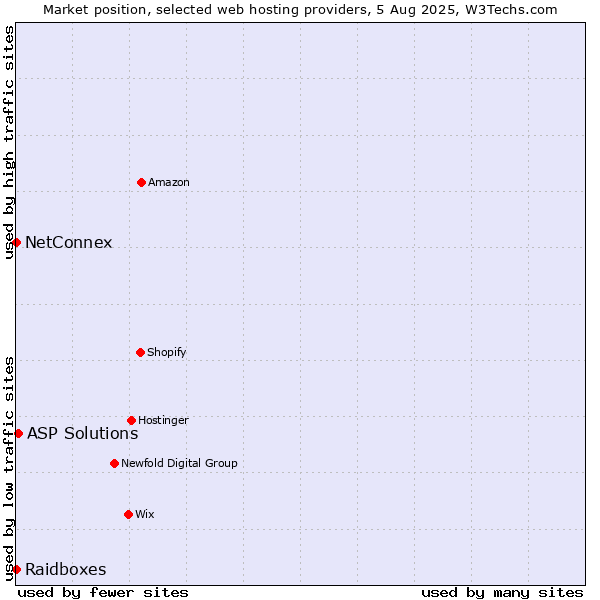 Market position of ASP Solutions vs. NetConnex vs. Raidboxes