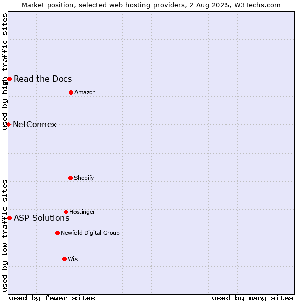 Market position of Read the Docs vs. ASP Solutions vs. NetConnex