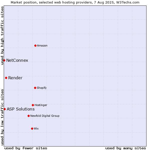 Market position of Render vs. ASP Solutions vs. NetConnex