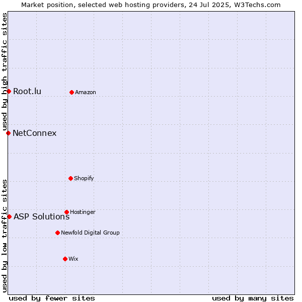 Market position of ASP Solutions vs. Root.lu vs. NetConnex