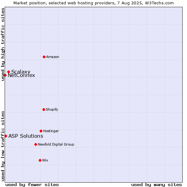 Market position of Scalaxy vs. ASP Solutions vs. NetConnex