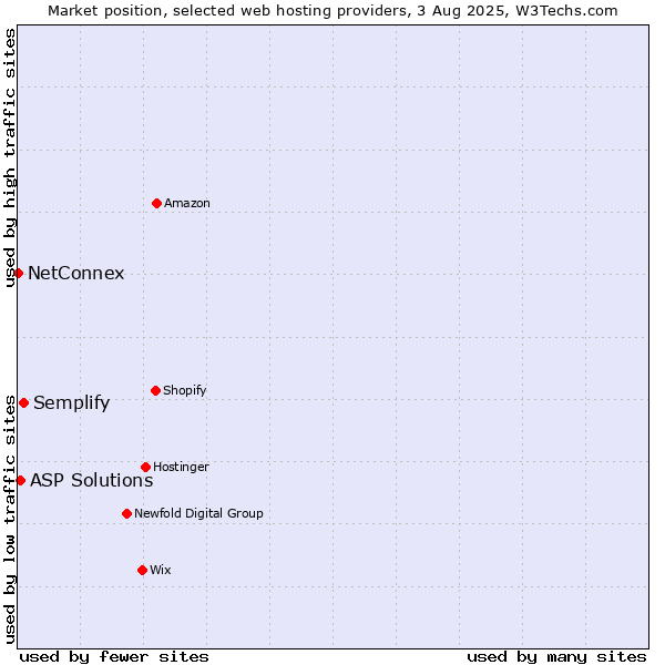 Market position of Semplify vs. ASP Solutions vs. NetConnex