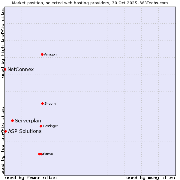 Market position of Serverplan vs. ASP Solutions vs. NetConnex