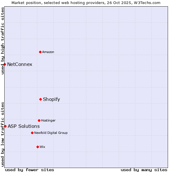 Market position of Shopify vs. ASP Solutions vs. NetConnex
