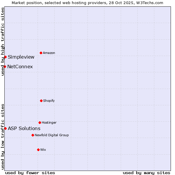 Market position of ASP Solutions vs. Simpleview vs. NetConnex