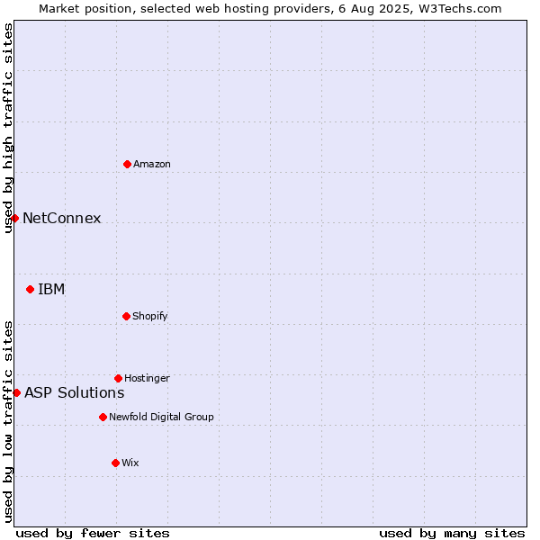 Market position of IBM vs. ASP Solutions vs. NetConnex