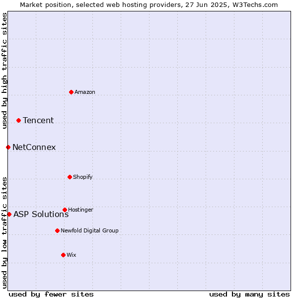 Market position of Tencent vs. ASP Solutions vs. NetConnex