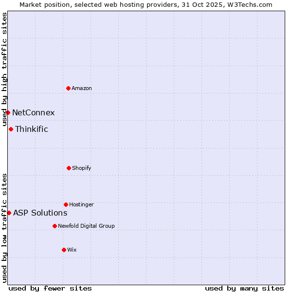 Market position of Thinkific vs. ASP Solutions vs. NetConnex