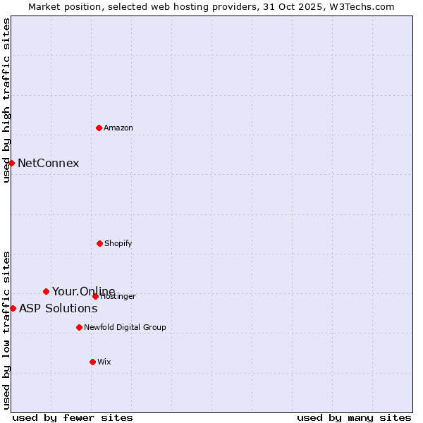 Market position of Your.Online vs. ASP Solutions vs. NetConnex