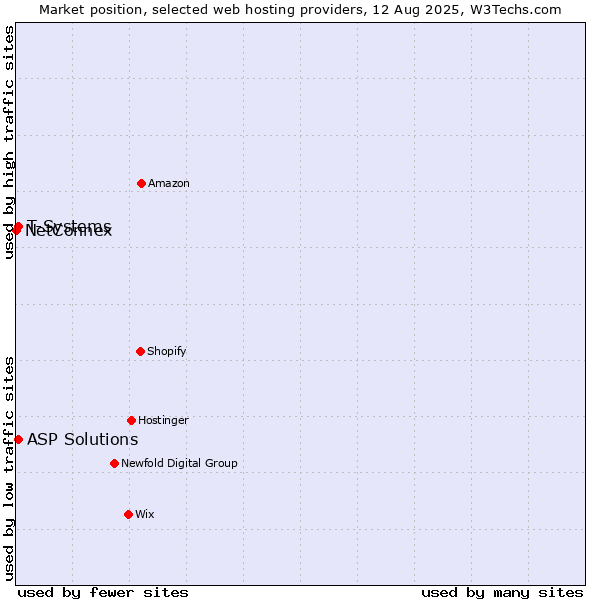 Market position of T-Systems vs. ASP Solutions vs. NetConnex
