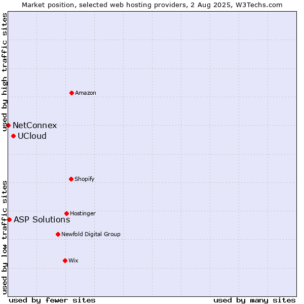 Market position of UCloud vs. ASP Solutions vs. NetConnex