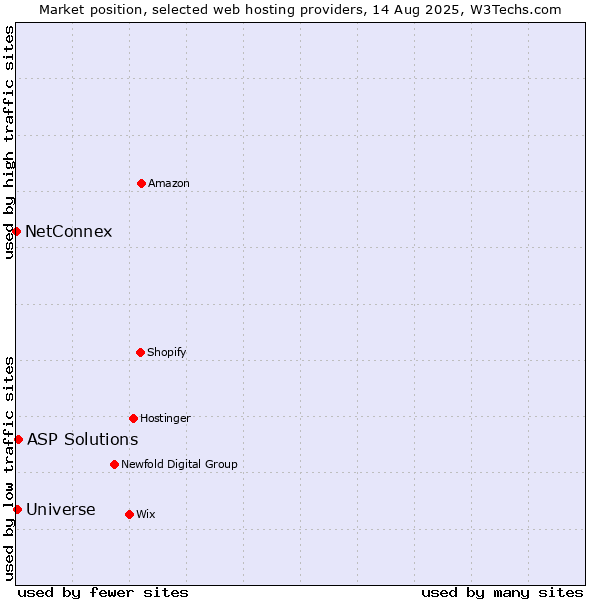 Market position of ASP Solutions vs. Universe vs. NetConnex