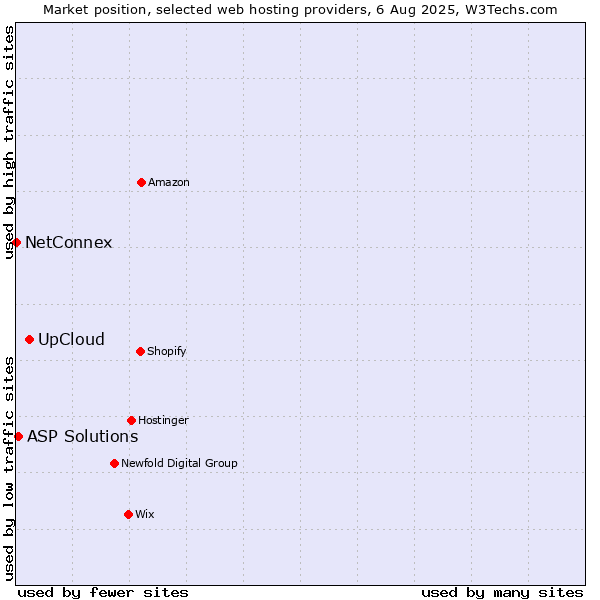 Market position of UpCloud vs. ASP Solutions vs. NetConnex