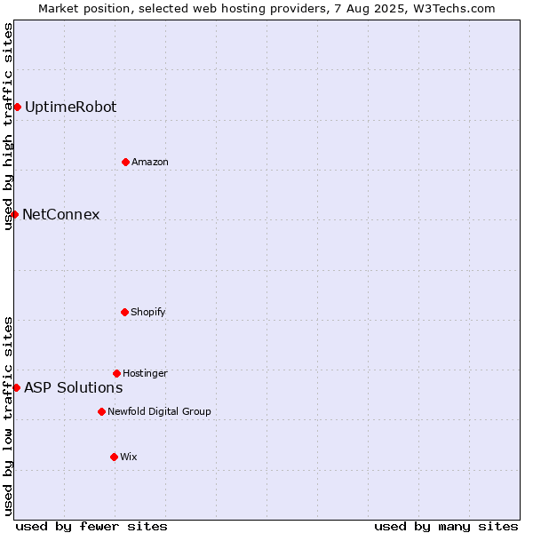 Market position of UptimeRobot vs. ASP Solutions vs. NetConnex