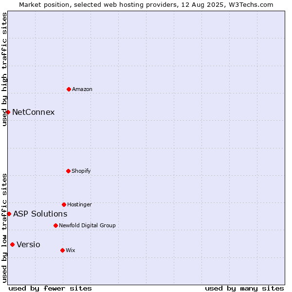 Market position of Versio vs. ASP Solutions vs. NetConnex