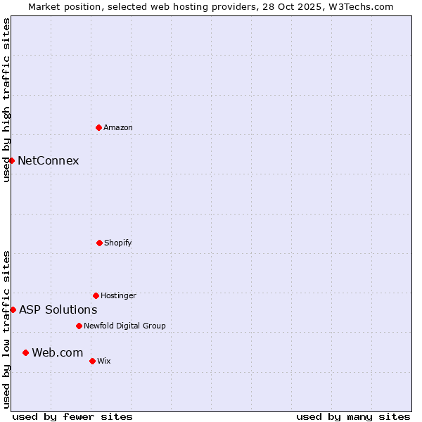 Market position of Web.com vs. ASP Solutions vs. NetConnex