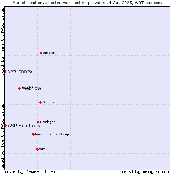 Market position of Webflow vs. ASP Solutions vs. NetConnex