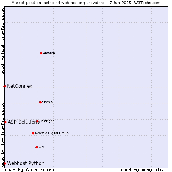 Market position of ASP Solutions vs. NetConnex vs. Webhost Python