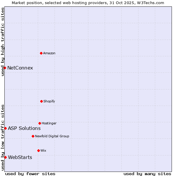 Market position of ASP Solutions vs. WebStarts vs. NetConnex