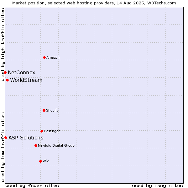 Market position of WorldStream vs. ASP Solutions vs. NetConnex