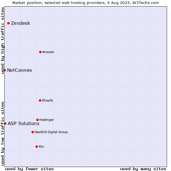 Market position of Zendesk vs. ASP Solutions vs. NetConnex