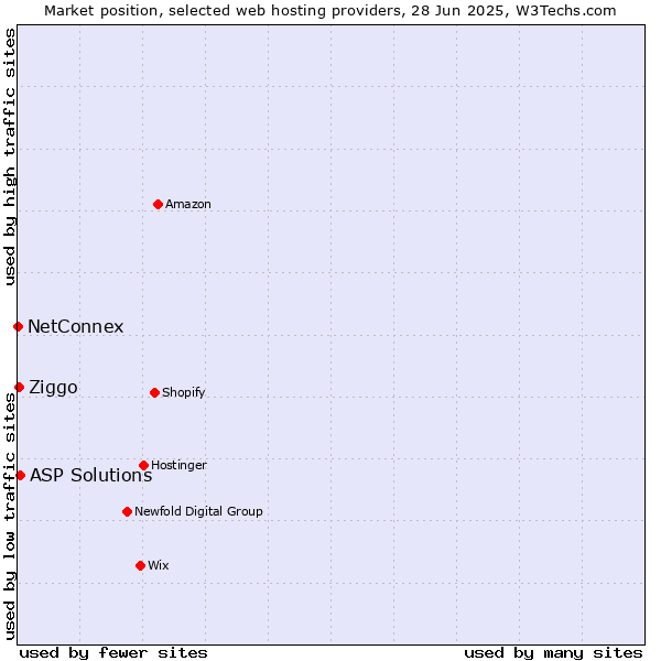 Market position of ASP Solutions vs. Ziggo vs. NetConnex