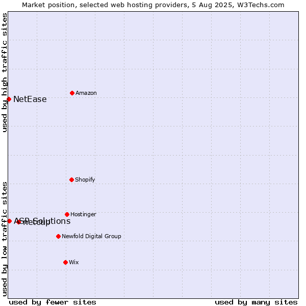 Market position of netcup vs. ASP Solutions vs. NetEase
