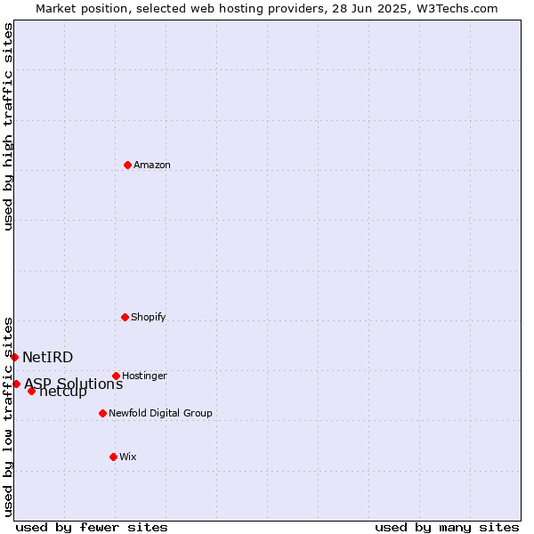 Market position of netcup vs. ASP Solutions vs. NetIRD