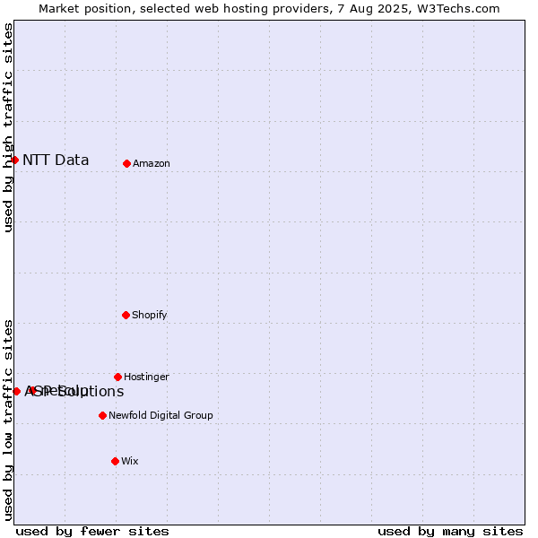 Market position of netcup vs. ASP Solutions vs. NTT Data