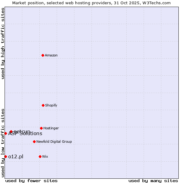 Market position of netcup vs. ASP Solutions vs. o12.pl