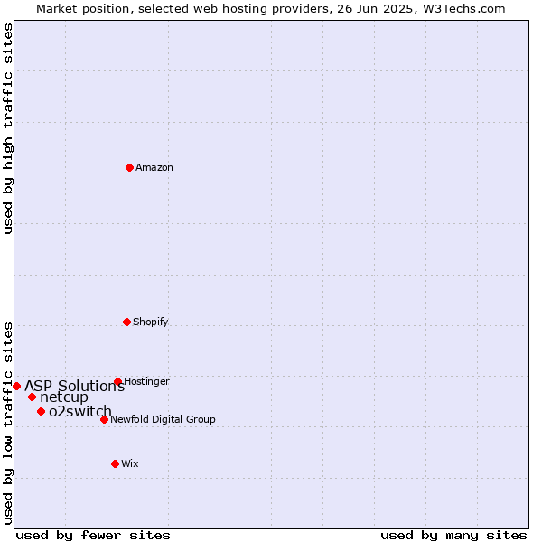 Market position of o2switch vs. netcup vs. ASP Solutions