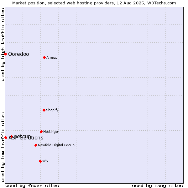 Market position of netcup vs. ASP Solutions vs. Ooredoo