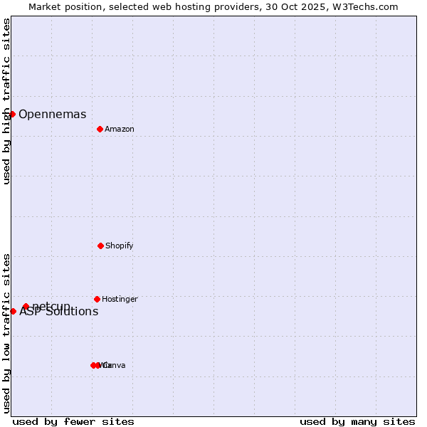 Market position of netcup vs. ASP Solutions vs. Opennemas