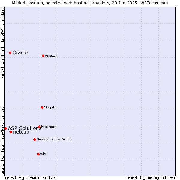 Market position of netcup vs. Oracle vs. ASP Solutions