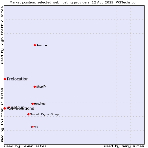 Market position of netcup vs. Prolocation vs. ASP Solutions