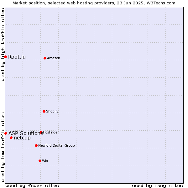 Market position of netcup vs. ASP Solutions vs. Root.lu