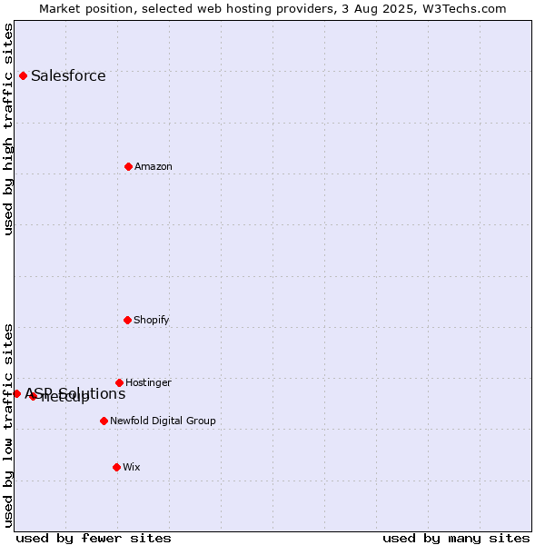 Market position of netcup vs. Salesforce vs. ASP Solutions