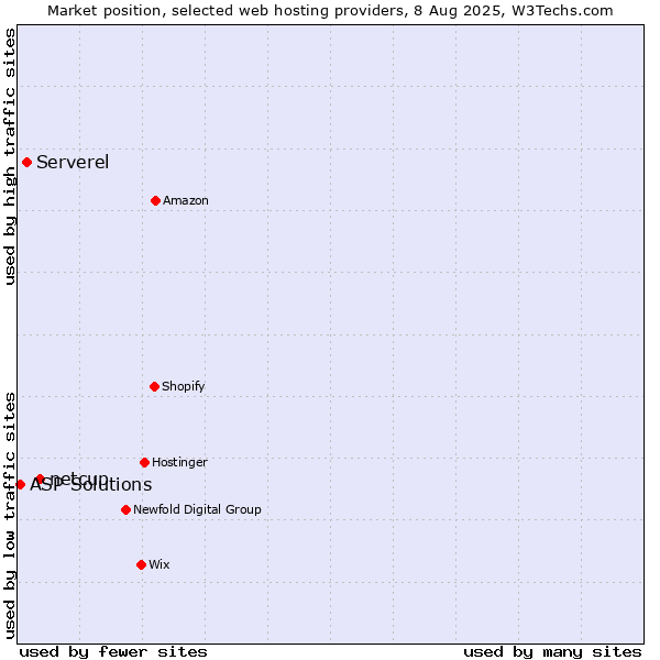 Market position of netcup vs. Serverel vs. ASP Solutions
