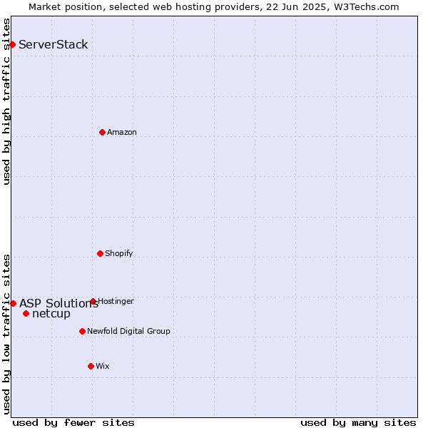 Market position of netcup vs. ASP Solutions vs. ServerStack