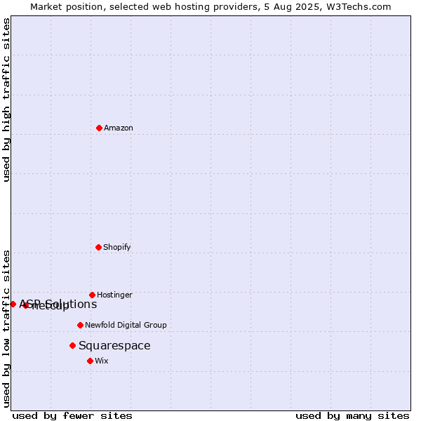 Market position of Squarespace vs. netcup vs. ASP Solutions