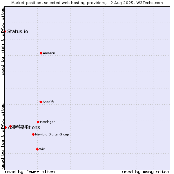 Market position of netcup vs. ASP Solutions vs. Status.io