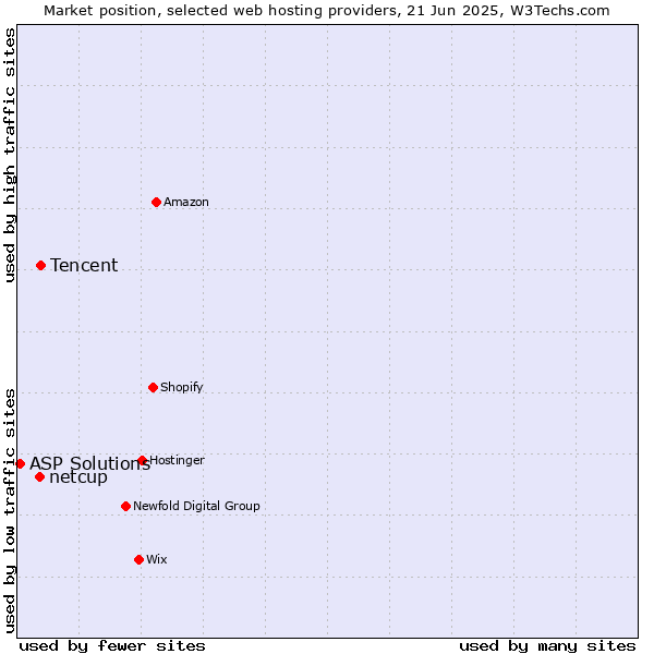Market position of Tencent vs. netcup vs. ASP Solutions