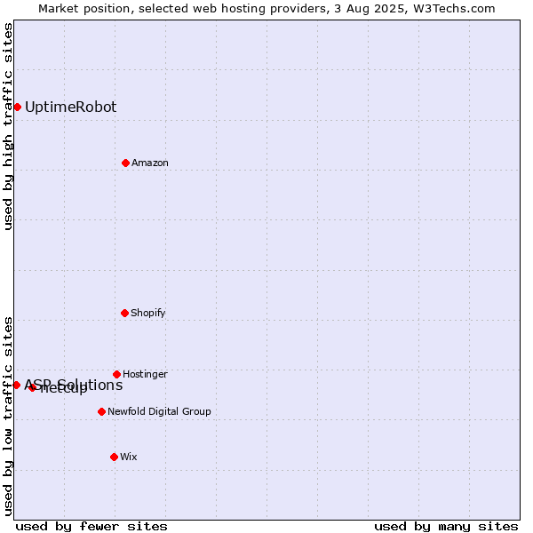 Market position of netcup vs. UptimeRobot vs. ASP Solutions