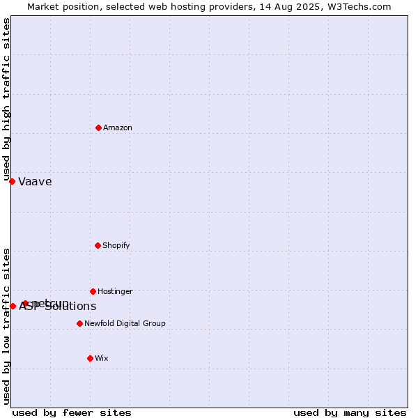 Market position of netcup vs. ASP Solutions vs. Vaave
