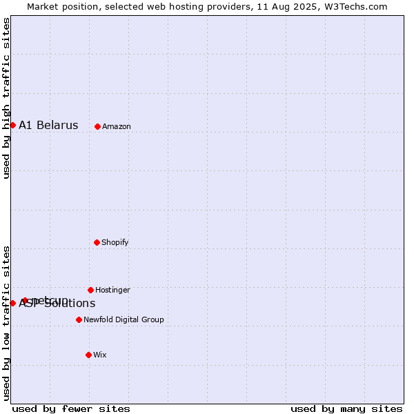 Market position of netcup vs. A1 Belarus vs. ASP Solutions