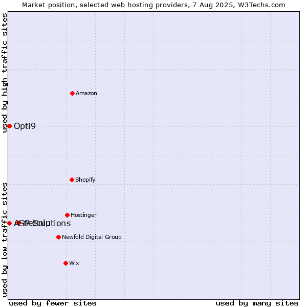 Market position of netcup vs. ASP Solutions vs. Opti9
