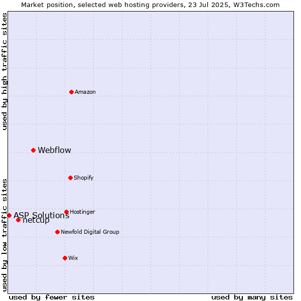 Market position of Webflow vs. netcup vs. ASP Solutions