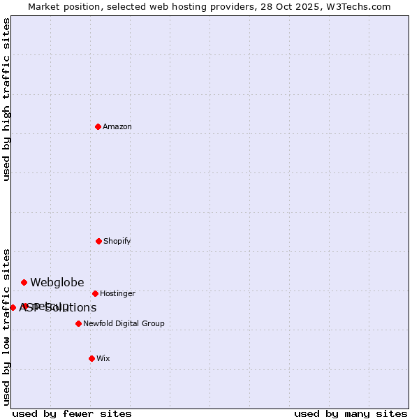 Market position of netcup vs. Webglobe vs. ASP Solutions