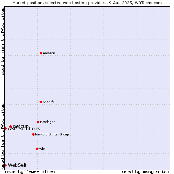 Market position of netcup vs. ASP Solutions vs. WebSelf