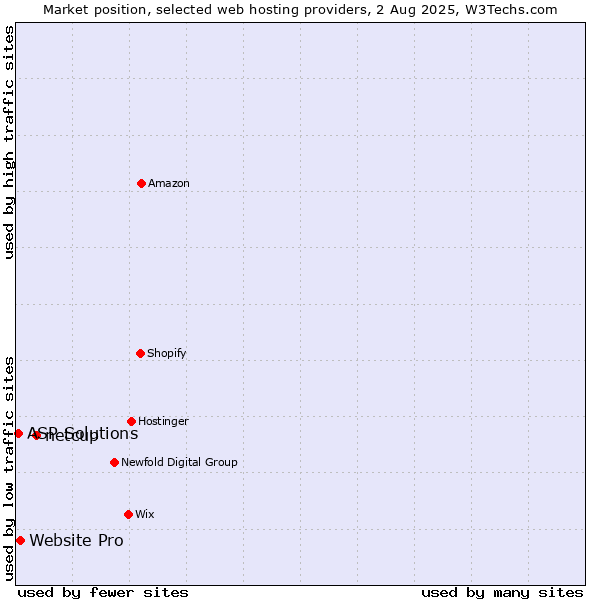 Market position of netcup vs. Website Pro vs. ASP Solutions